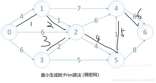 圖的遍歷 深度、廣度優先搜索與最小生成樹、最短路徑在通信線路中的應用